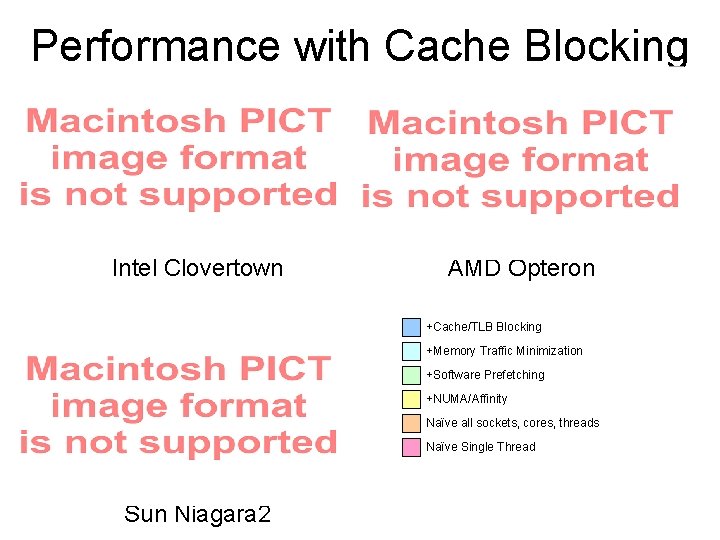 Performance with Cache Blocking Intel Clovertown AMD Opteron +Cache/TLB Blocking +Memory Traffic Minimization +Software