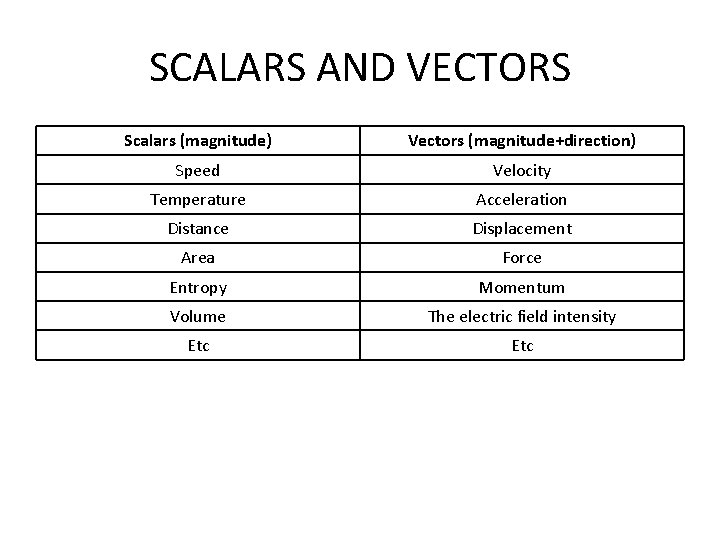 SCALARS AND VECTORS Scalars (magnitude) Vectors (magnitude+direction) Speed Velocity Temperature Acceleration Distance Displacement Area