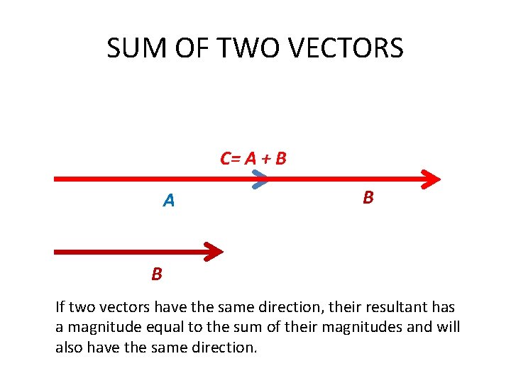 SUM OF TWO VECTORS C= A + B A B B If two vectors