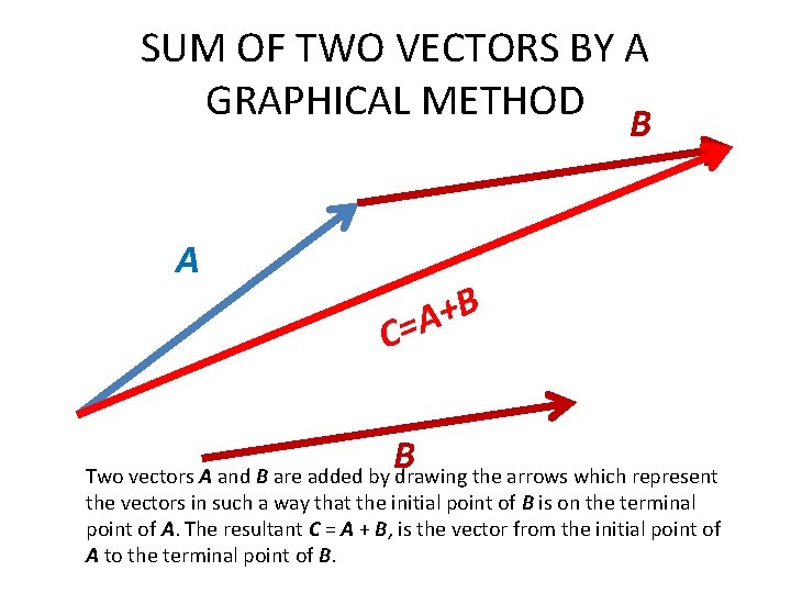 SUM OF TWO VECTORS BY A GRAPHICAL METHOD B A B + A C=