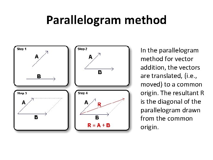 Parallelogram method In the parallelogram method for vector addition, the vectors are translated, (i.