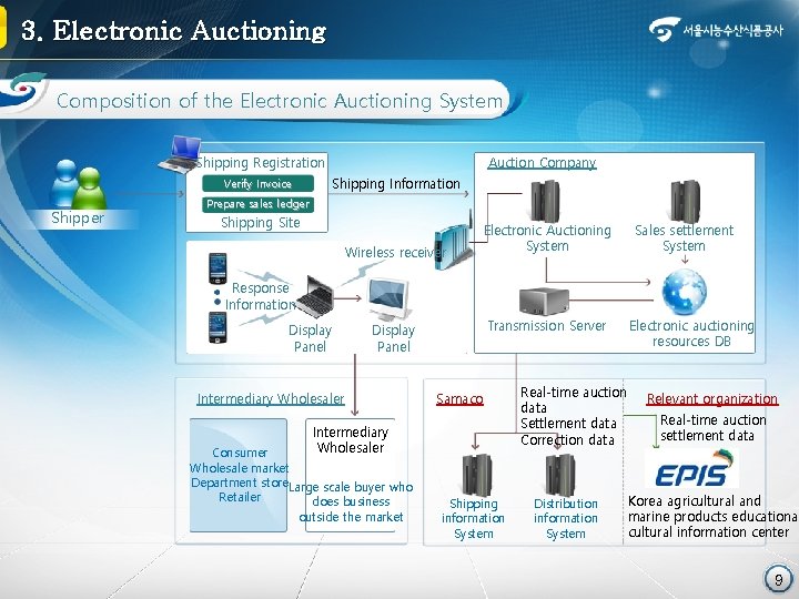 3. Electronic Auctioning Composition of the Electronic Auctioning System Shipping Registration Shipping Information Verify