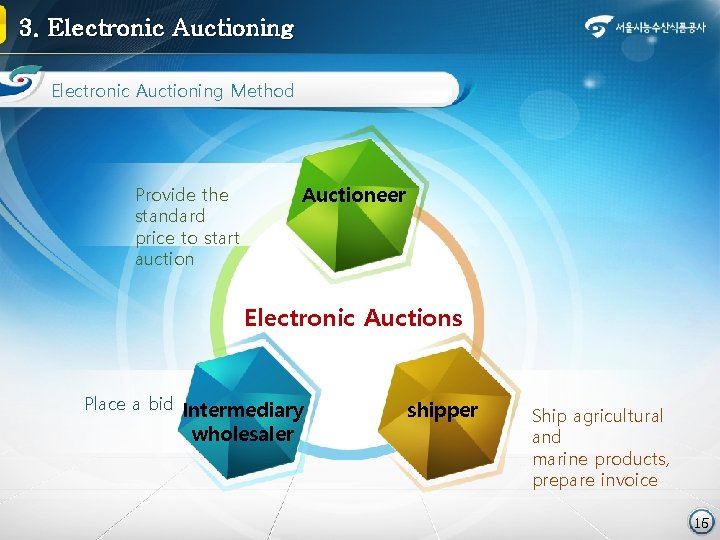 3. Electronic Auctioning Method Auctioneer Provide the standard price to start auction Electronic Auctions