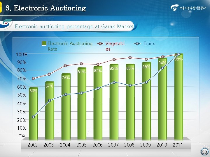 3. Electronic Auctioning Electronic auctioning percentage at Garak Market Electronic Auctioning Rate 100% Vegetabl