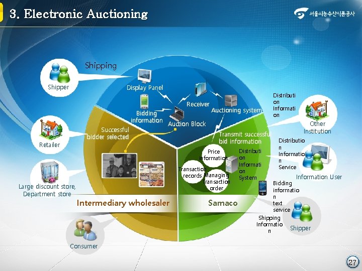 3. Electronic Auctioning Shipper Display Panel Receiver Bidding information Successful bidder selected Retailer Auctioning