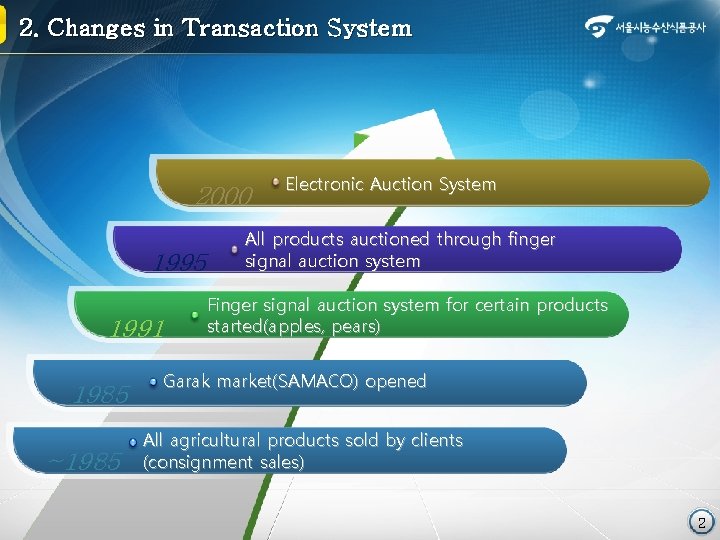 2. Changes in Transaction System 2000 1995 1991 1985 ~1985 Electronic Auction System All