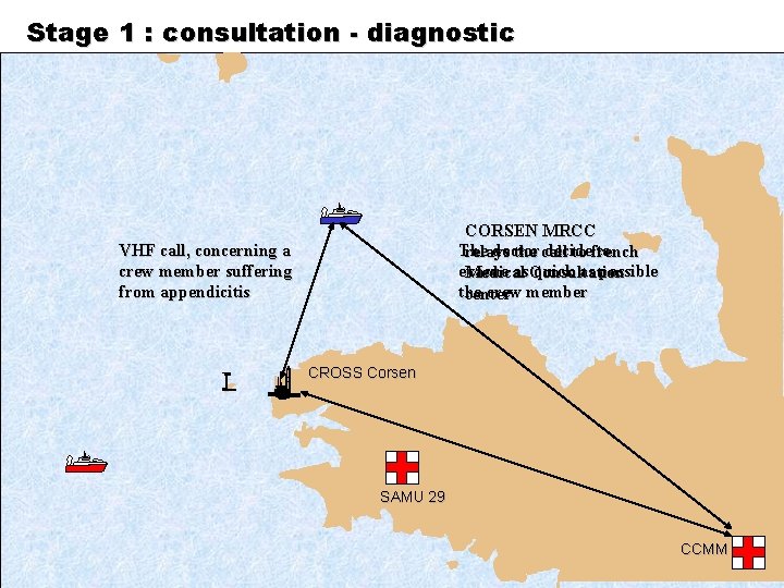 Stage 1 : consultation - diagnostic CORSEN MRCC The doctor decide to relays the