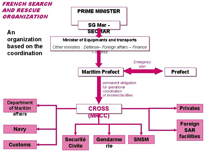 FRENCH SEARCH AND RESCUE ORGANIZATION An organization based on the coordination PRIME MINISTER SG
