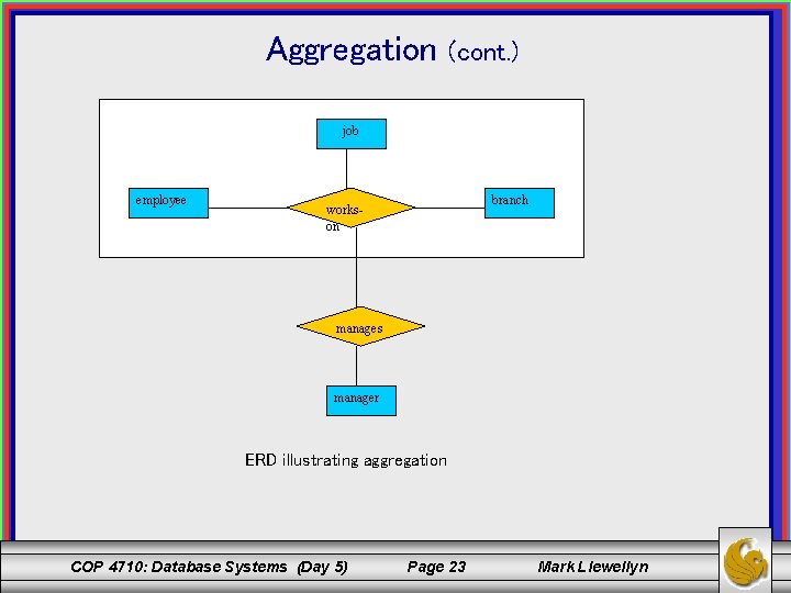 Aggregation (cont. ) job employee branch workson manages manager ERD illustrating aggregation COP 4710: