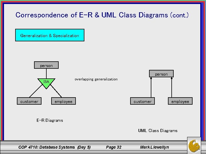 Correspondence of E-R & UML Class Diagrams (cont. ) Generalization & Specialization person overlapping