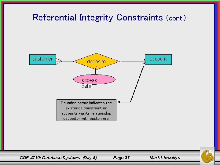 Referential Integrity Constraints customer (cont. ) account deposito r access date Rounded arrow indicates
