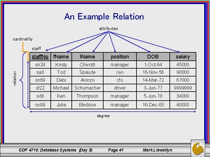 An Example Relation attributes cardinality staff relation staff. No f. Name l. Name position