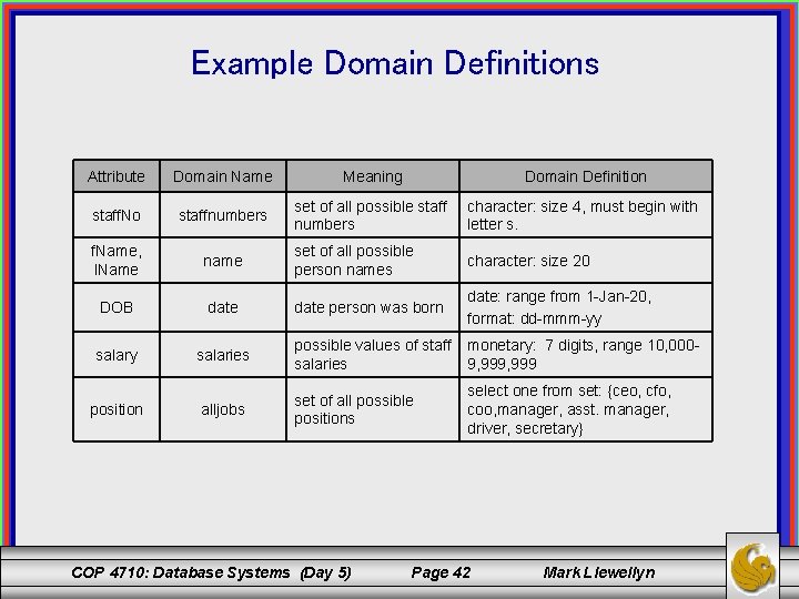 Example Domain Definitions Attribute Domain Name Meaning Domain Definition staff. No staffnumbers set of