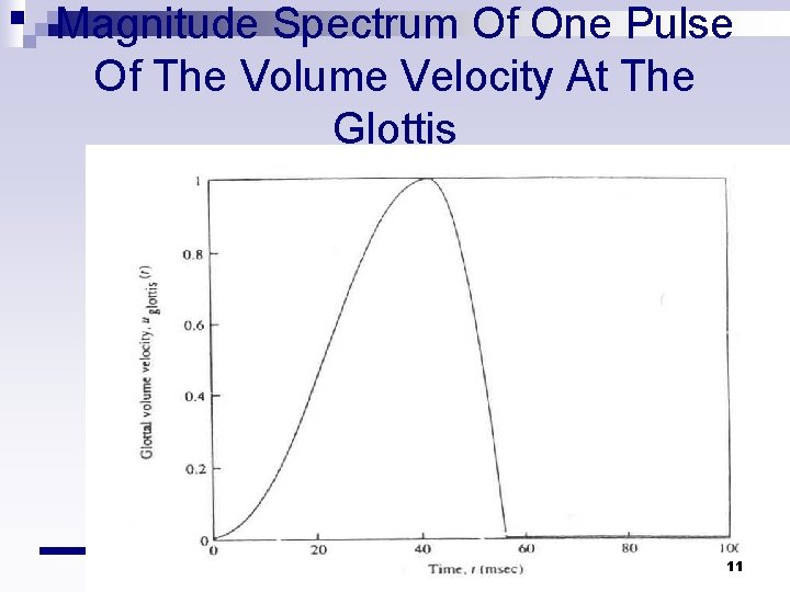 Magnitude Spectrum Of One Pulse Of The Volume Velocity At The Glottis 11 Magnitude Spectrum Of One Pulse Of The Volume Velocity At The Glottis 11