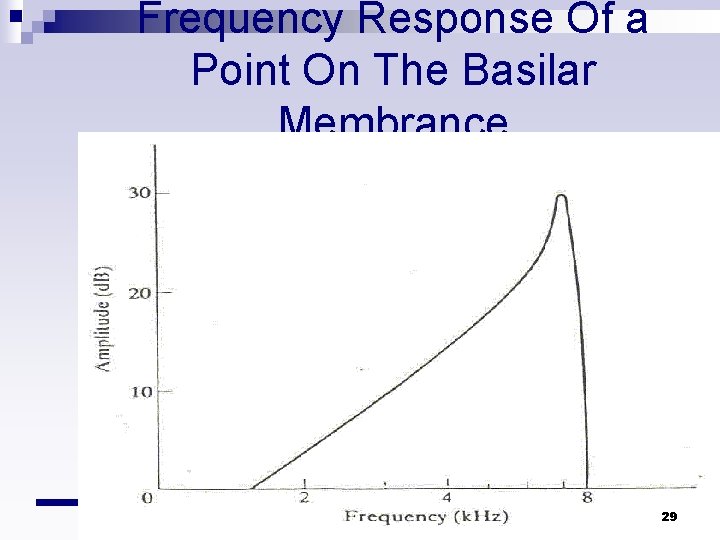Frequency Response Of a Point On The Basilar Membrance 29 Frequency Response Of a Point On The Basilar Membrance 29