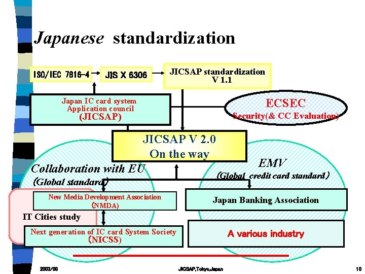 Japanese standardization ISO/IEC 7816 -4 JIS X 6306 JICSAP standardization 　V 1. 1 ECSEC
