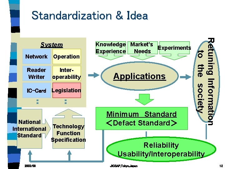 Standardization & Idea Network Operation Reader Writer Interoperability Knowledge Market’s Experiments Experience Needs 　