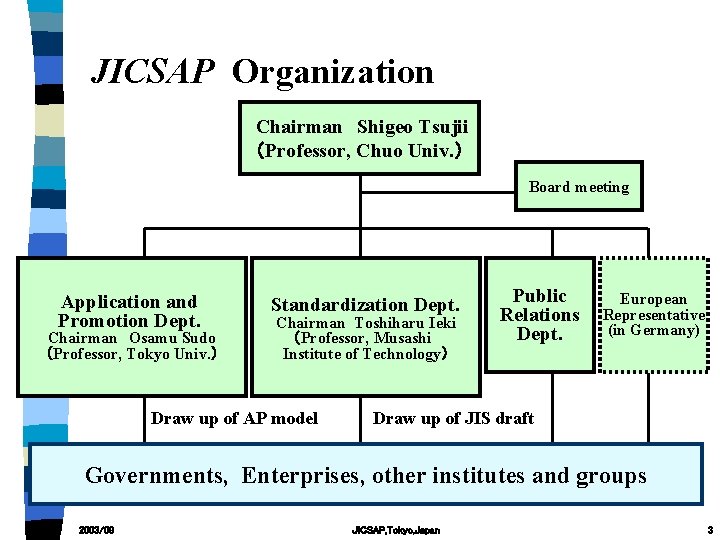 JICSAP Organization Chairman　Shigeo Tsujii （Professor, Chuo Univ. ） Board meeting Application and Promotion Dept.