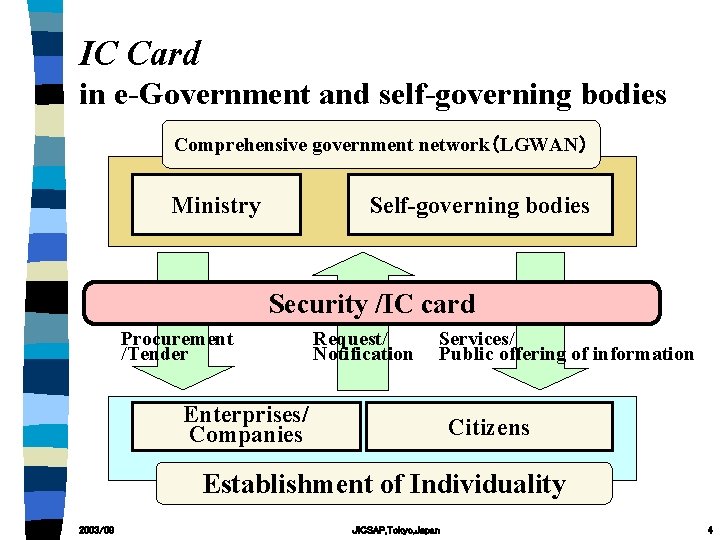 IC Card in e-Government and self-governing bodies Comprehensive government network（LGWAN） Ministry Self-governing bodies Security