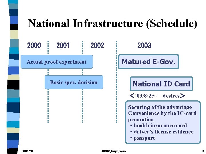 National Infrastructure (Schedule) 2000 2001 2002 Actual proof experiment 2003 Matured E-Gov. Basic spec.