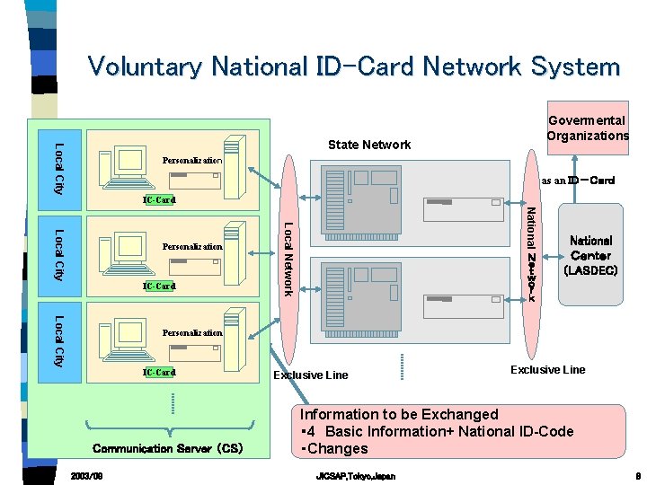 Voluntary National ID-Card Network System Govermental Organizations Local City State Network Personalization as an