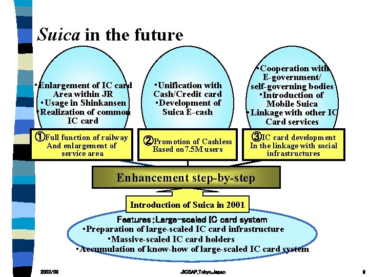 Suica in the future ・Enlargement of IC card Area within JR ・Usage in Shinkansen