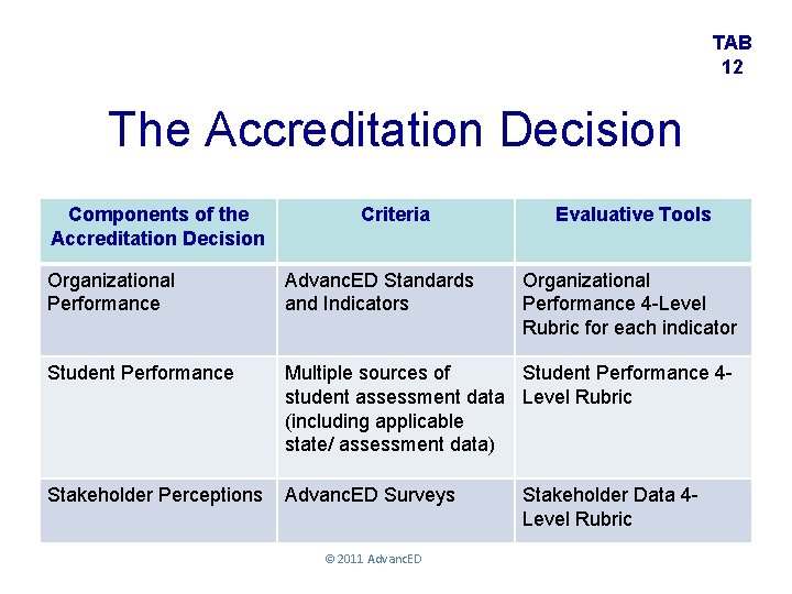 TAB 12 The Accreditation Decision Components of the Accreditation Decision Criteria Evaluative Tools Organizational