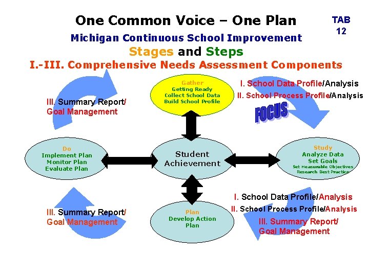 One Common Voice – One Plan Michigan Continuous School Improvement TAB 12 Stages and