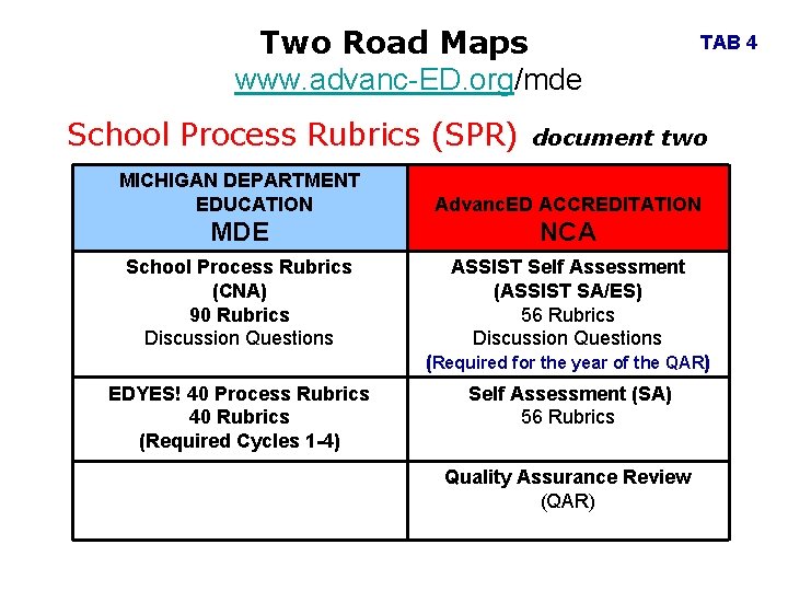Two Road Maps www. advanc-ED. org/mde TAB 4 School Process Rubrics (SPR) document two
