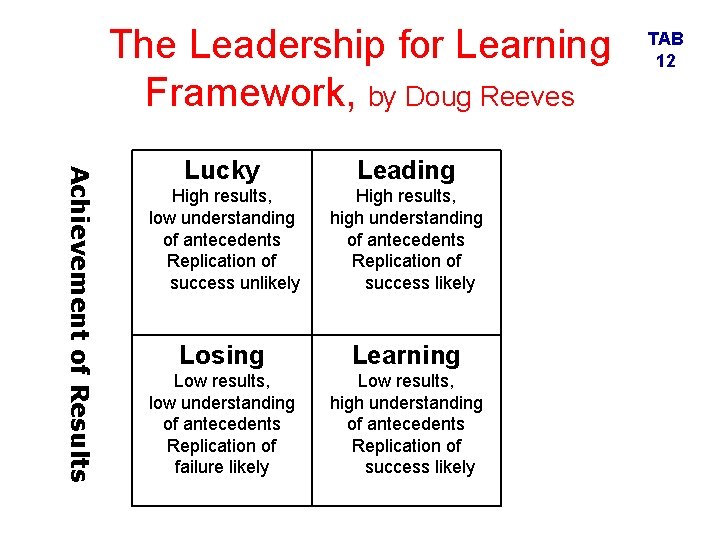 The Leadership for Learning Framework, by Doug Reeves Achievement of Results Lucky Leading High