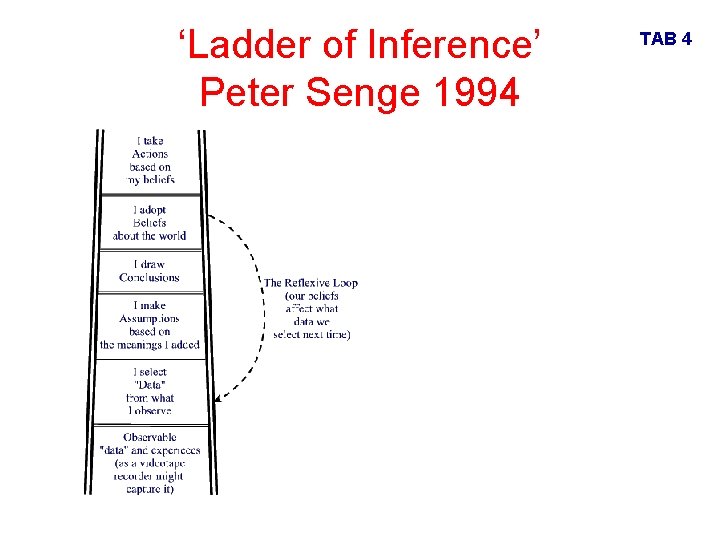 ‘Ladder of Inference’ Peter Senge 1994 TAB 4 