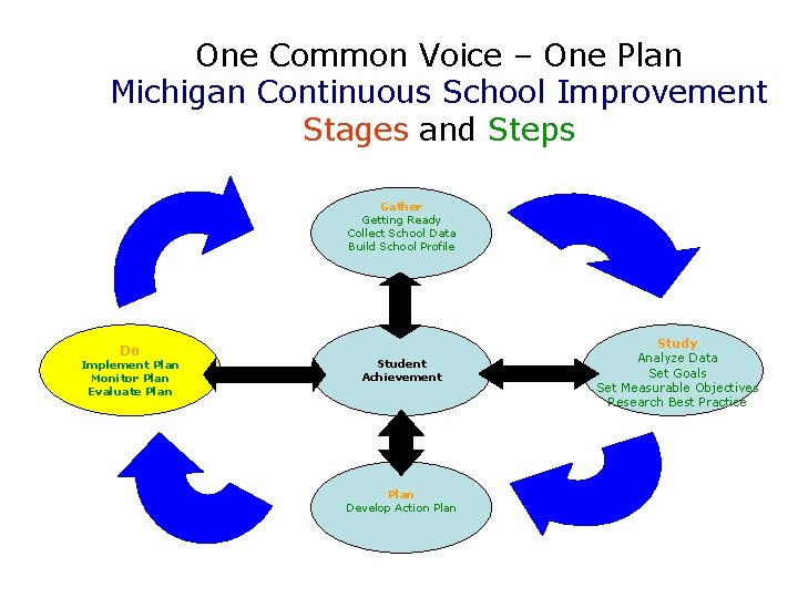  One Common Voice – One Plan Michigan Continuous School Improvement Stages and Steps