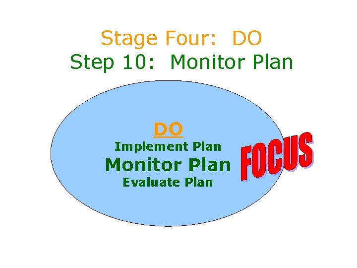 Stage Four: DO Step 10: Monitor Plan DO Implement Plan Monitor Plan Evaluate Plan