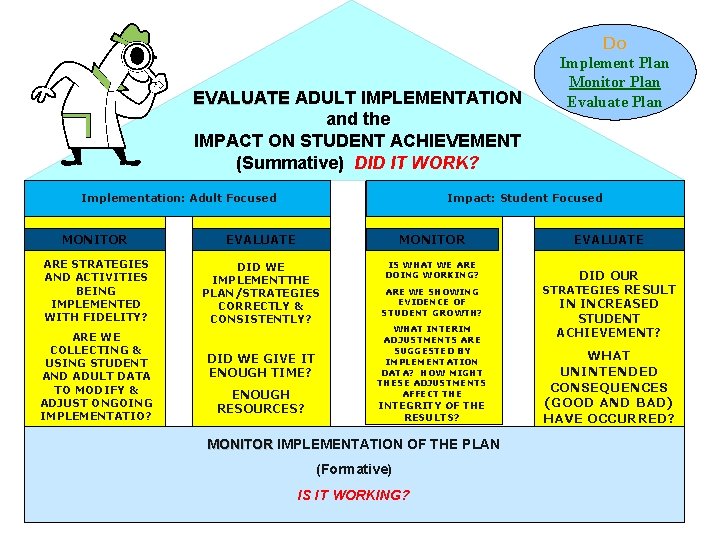 EVALUATE ADULT IMPLEMENTATION and the IMPACT ON STUDENT ACHIEVEMENT (Summative) DID IT WORK? Implementation: