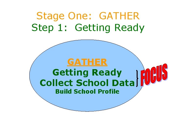 Stage One: GATHER Step 1: Getting Ready GATHER Getting Ready Collect School Data Build