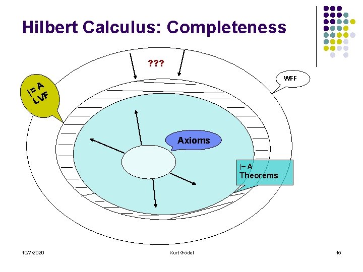 Hilbert Calculus: Completeness ? ? ? WFF A |= F LV Axioms |– A
