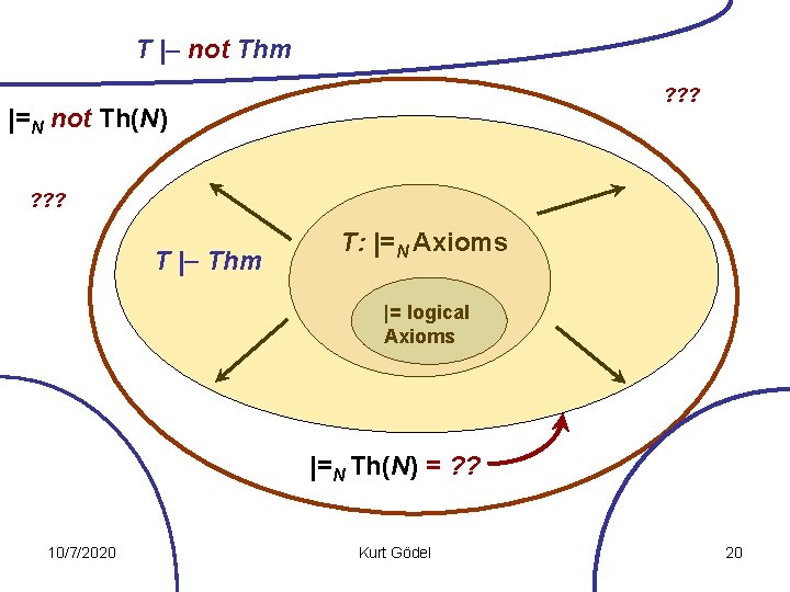T | not Thm ? ? ? |=N not Th(N) ? ? ? T