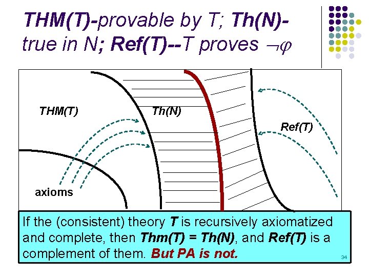 THM(T)-provable by T; Th(N)true in N; Ref(T)--T proves THM(T) Th(N) Ref(T) axioms If the