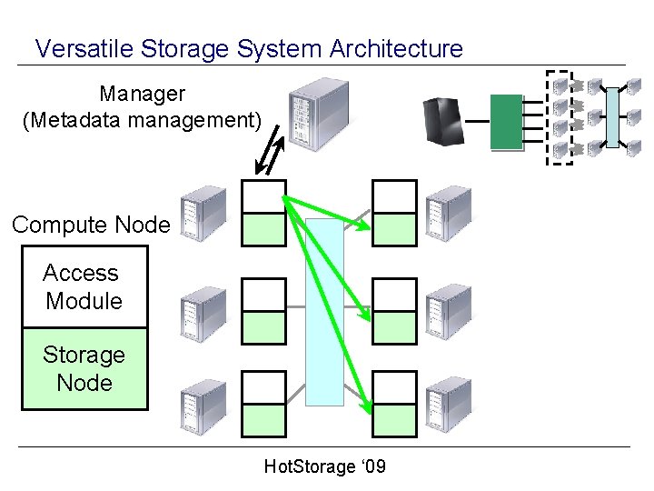 Versatile Storage System Architecture Manager (Metadata management) Compute Node Access Module Storage Node Hot.