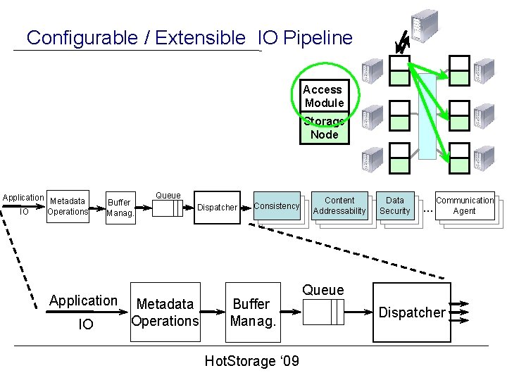 Configurable / Extensible IO Pipeline Access Module Storage Node Application Metadata Operations IO Buffer