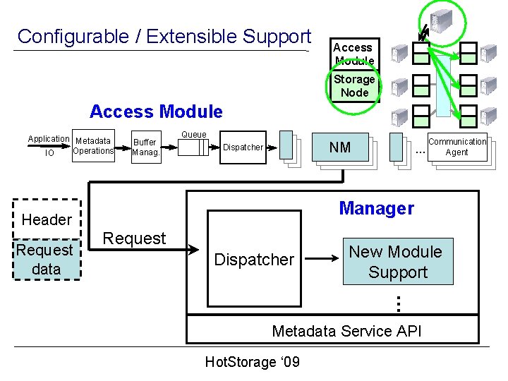 Configurable / Extensible Support Access Module Storage Node Access Module Application Metadata Operations IO