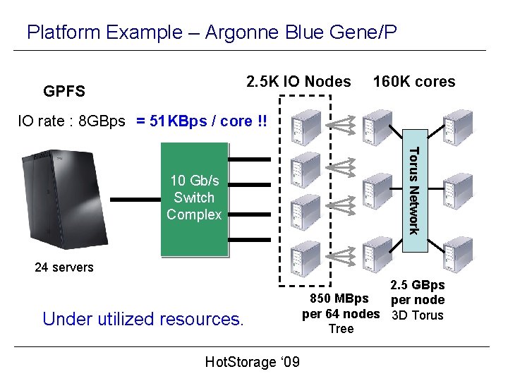 Platform Example – Argonne Blue Gene/P 2. 5 K IO Nodes GPFS 160 K
