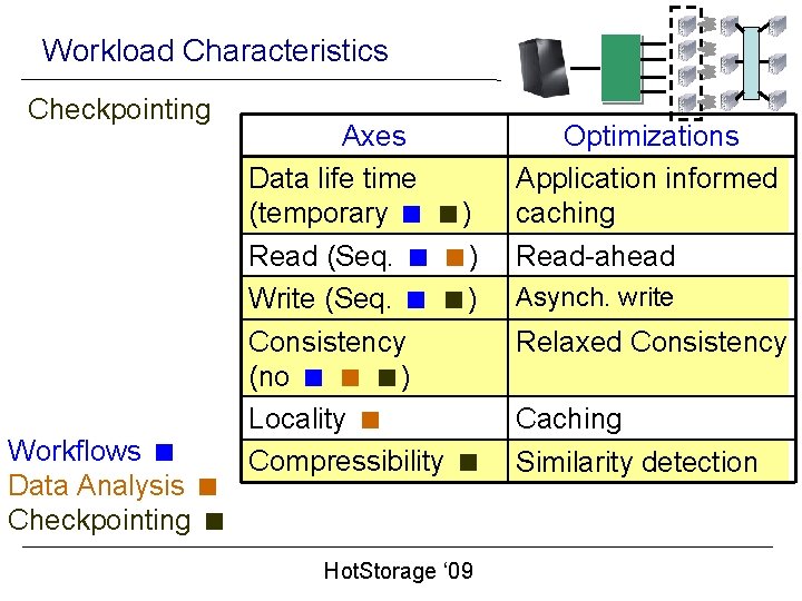 Workload Characteristics Checkpointing Workflows Data Analysis Checkpointing Axes Data life time (temporary ) Read