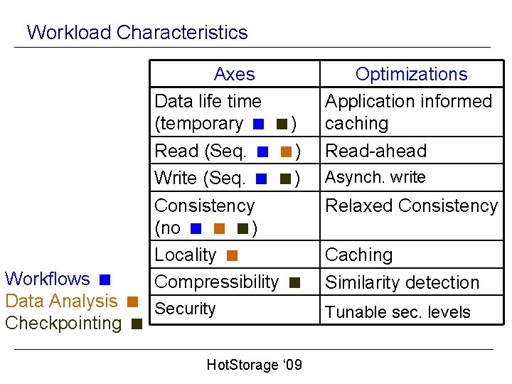 Workload Characteristics Axes Data life time (temporary ) Read (Seq. ) Write (Seq. )