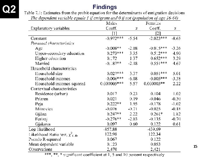 Q 2 Findings 15 