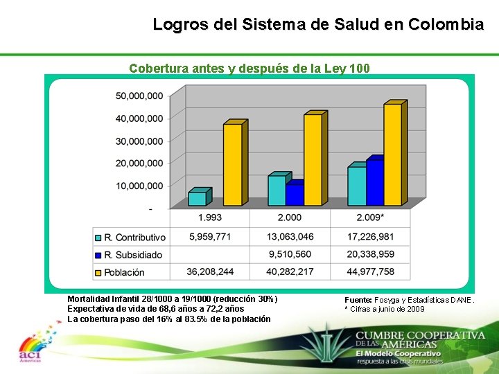 Logros del Sistema de Salud en Colombia Cobertura antes y después de la Ley