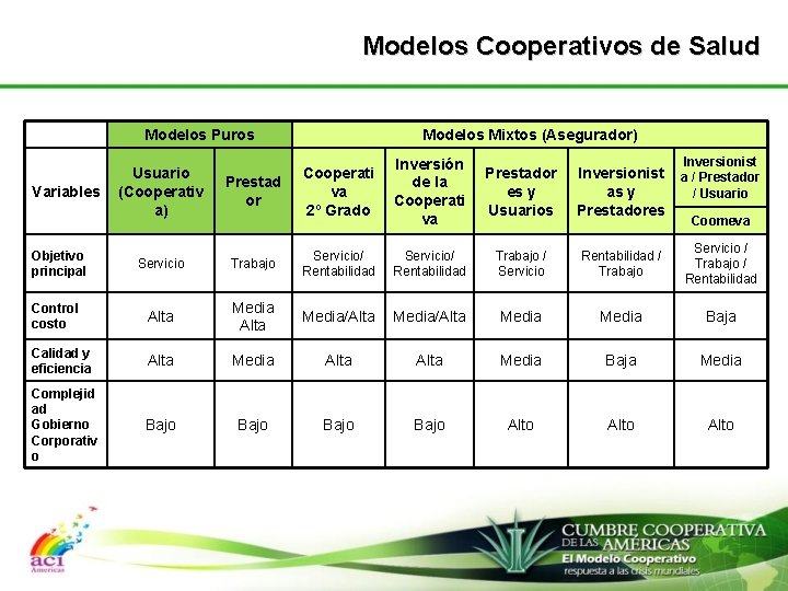 Modelos Cooperativos de Salud Variables Objetivo principal Modelos Puros Usuario (Cooperativ a) Prestad or
