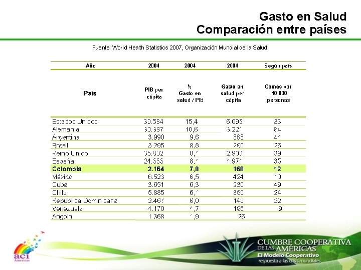 Gasto en Salud Comparación entre países Fuente: World Health Statistics 2007, Organización Mundial de