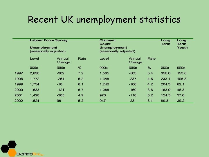 Recent UK unemployment statistics 