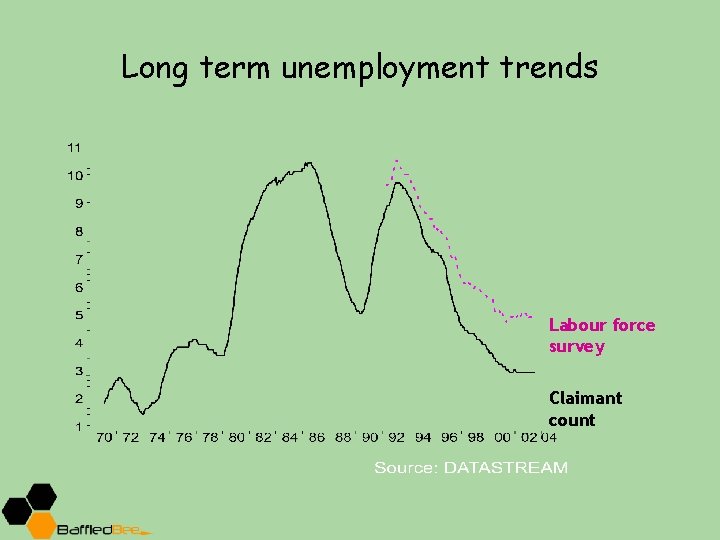 Long term unemployment trends Labour force survey Claimant count 